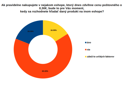 Ako správne nastaviť cenu poštovného v eshope?