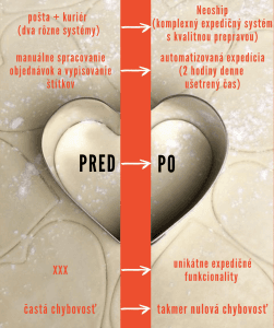 S Neoshipom denne ušetríme 2 hodiny času – prípadová štúdia eshopu matteocucina.sk