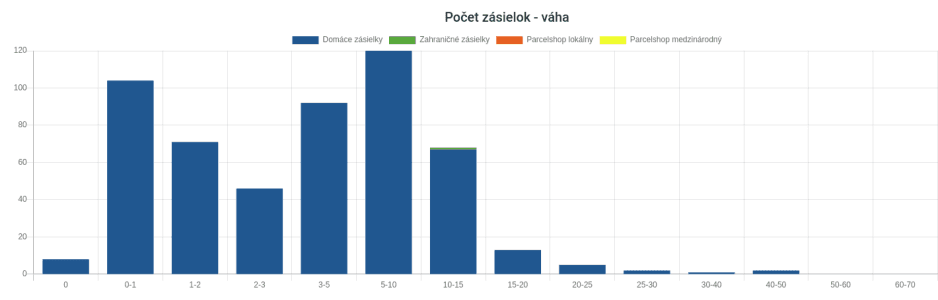 123kuriér v Neoshipe