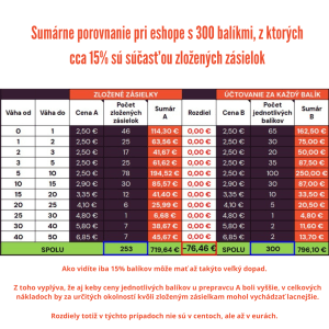 #13 Vzdelávačka s Neoshipom: Jednokusovky vs. zložené zásielky