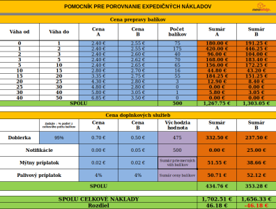 Cenové ponuky prepravcov. Ktorá je skutočne najvýhodnejšia?